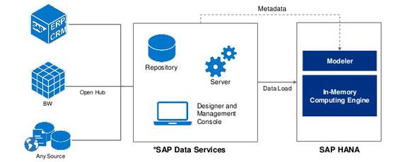 SapCommerce SAP Services Capabilities